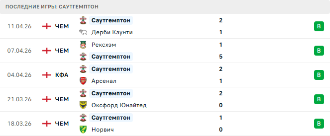 Саутгемптон - Блэкберн 14 Апреля 2026