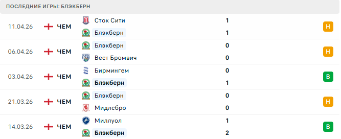 Саутгемптон - Блэкберн прогноз