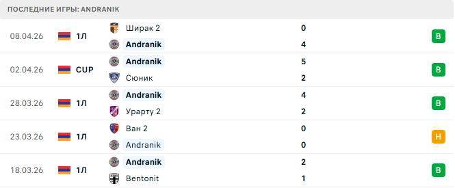 Andranik - Урарту 15 Апреля 2026