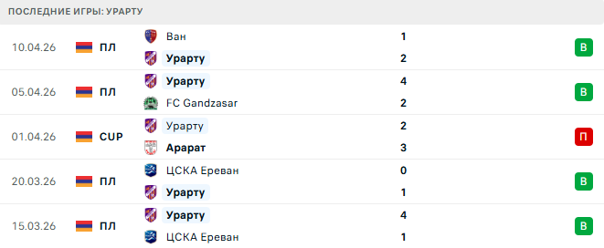 Andranik - Урарту прогноз