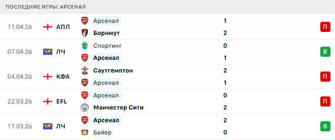 Арсенал - Спортинг 15 Апреля 2026