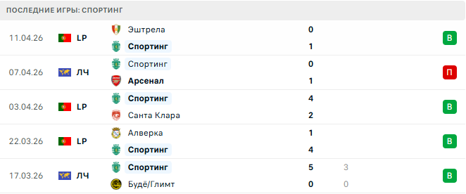 Арсенал - Спортинг прогноз