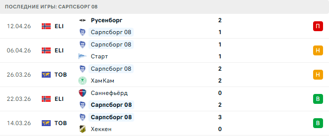 Сарпсборг 08 - Будё/Глимт 15 Апреля 2026