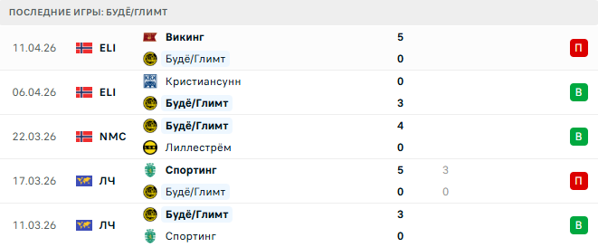 Сарпсборг 08 - Будё/Глимт прогноз