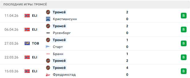 Тромсё - Лиллестрём 15 Апреля 2026