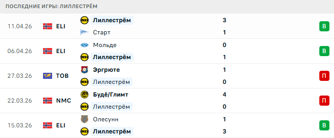 Тромсё - Лиллестрём прогноз