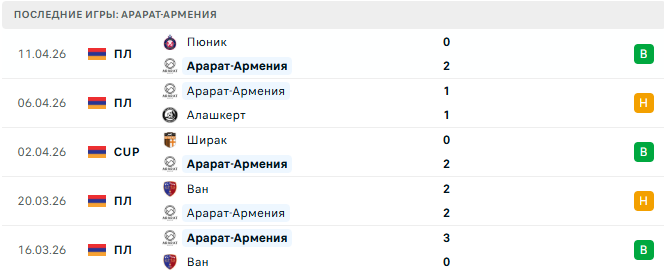 Арарат-Армения - Ноа 16 Апреля 2026 Арарат-Армения - Ноа 16 Апреля 2026