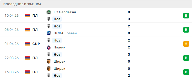 Арарат-Армения - Ноа прогноз Арарат-Армения - Ноа прогноз