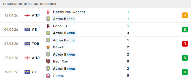 Астон Вилла - Болонья 16 Апреля 2026 Астон Вилла - Болонья 16 Апреля 2026