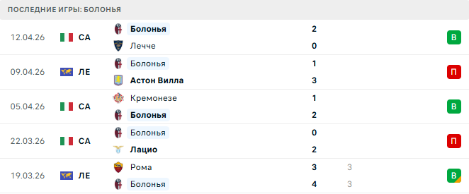 Астон Вилла - Болонья прогноз Астон Вилла - Болонья прогноз