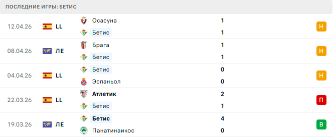 Бетис - Брага 16 Апреля 2026