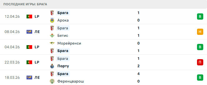 Бетис - Брага прогноз