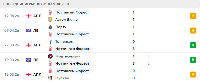 Ноттингем Форест - Порту 16 Апреля 2026 Ноттингем Форест - Порту 16 Апреля 2026