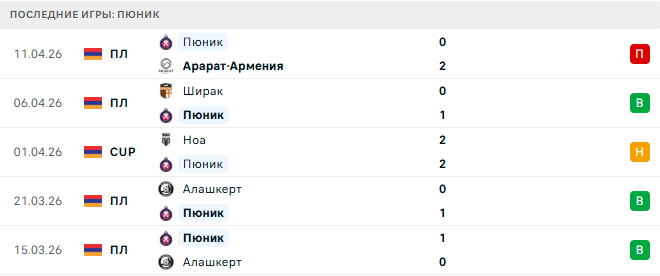 Арарат - Пюник прогноз