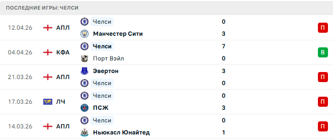 Челси - Манчестер Юнайтед 18 Апреля 2026