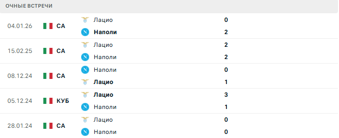 Наполи - Лацио матч