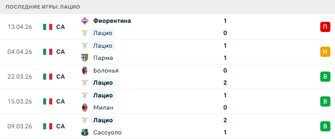 Наполи - Лацио прогноз