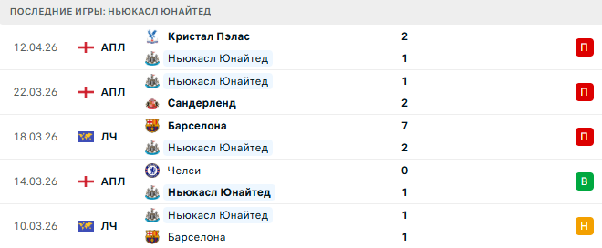 Ньюкасл Юнайтед  - Борнмут 18 Апреля 2026