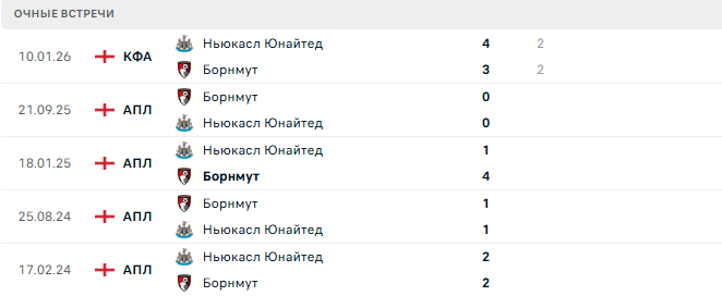 Ньюкасл Юнайтед  - Борнмут матч