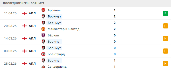Ньюкасл Юнайтед  - Борнмут прогноз