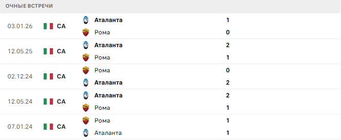 Рома - Аталанта матч