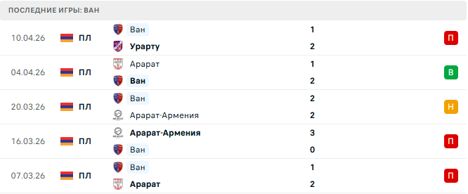 Ноа - Ван прогноз