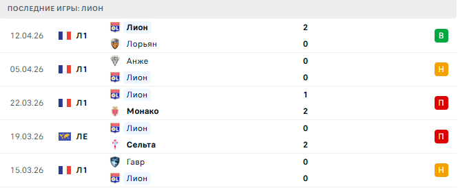 ПСЖ  - Лион прогноз