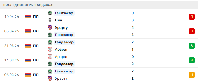 ЦСКА Ереван - Гандзасар прогноз