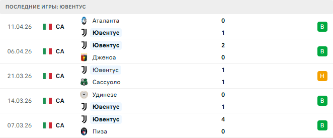 Ювентус - Болонья 19 Апреля 2026