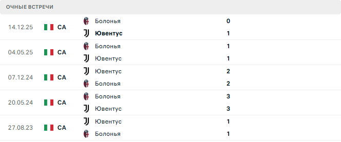 Ювентус - Болонья матч