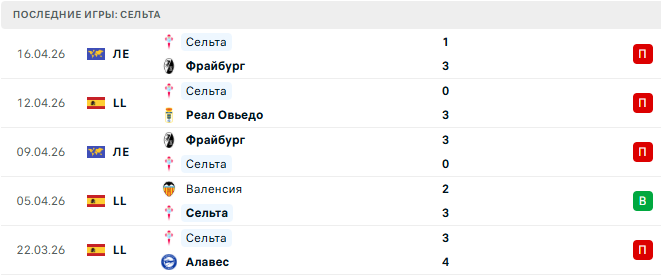 Барселона - Сельта прогноз