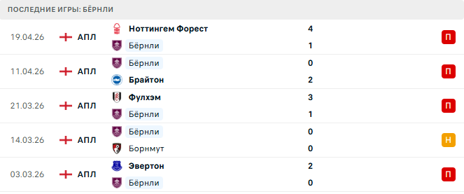 Бёрнли - Манчестер Сити 22 Апреля 2026