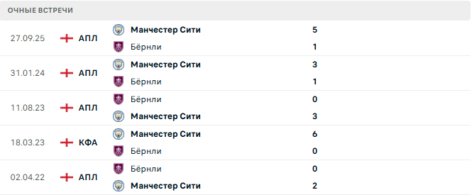 Бёрнли - Манчестер Сити матч