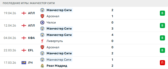 Бёрнли - Манчестер Сити прогноз