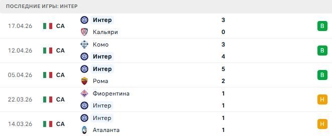Интер - Комо 21 Апреля 2026