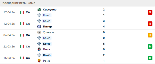 Интер - Комо прогноз