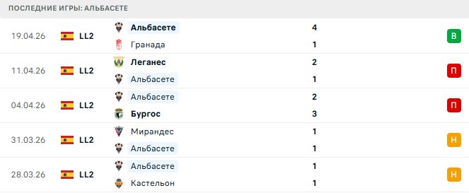 Альбасете - Эйбар 24 Апреля 2026