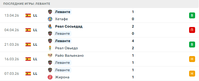 Леванте - Севилья 23 Апреля 2026