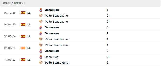 Райо Вальекано - Эспаньол матч