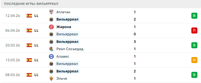 Реал Овьедо - Вильярреал прогноз