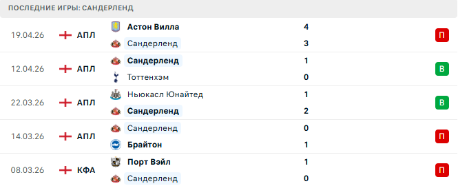 Сандерленд - Ноттингем Форест 24 Апреля 2026