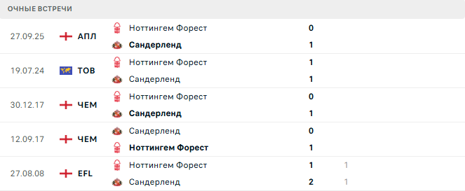 Сандерленд - Ноттингем Форест матч