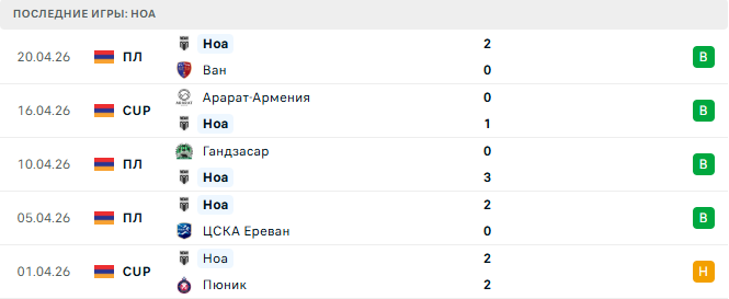 Алашкерт - Ноа прогноз