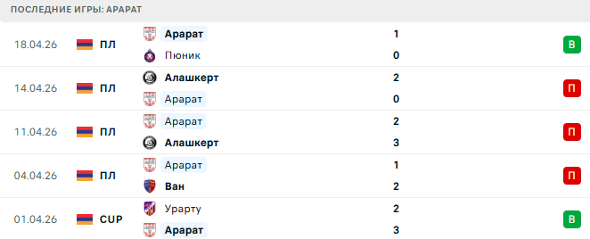 Арарат-Армения - Арарат прогноз