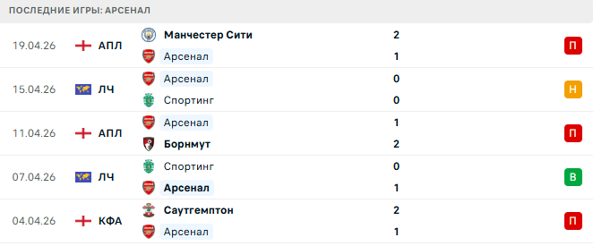 Арсенал - Ньюкасл Юнайтед 25 Апреля 2026