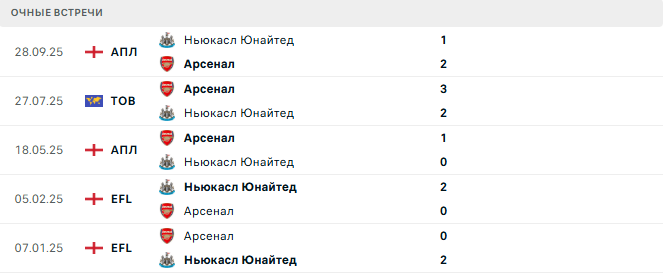 Арсенал - Ньюкасл Юнайтед матч