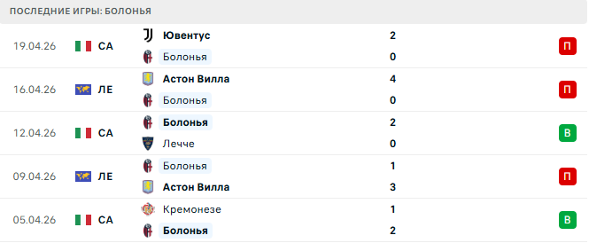 Болонья - Рома 25 Апреля 2026