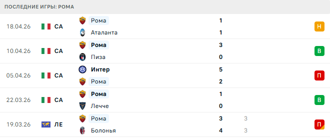 Болонья - Рома прогноз