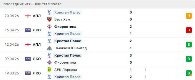 Ливерпуль - Кристал Пэлас прогноз