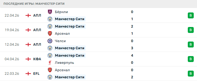 Манчестер Сити - Саутгемптон 25 Апреля 2026